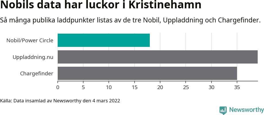 Graf: Så många laddplatser listas av olika sajter.